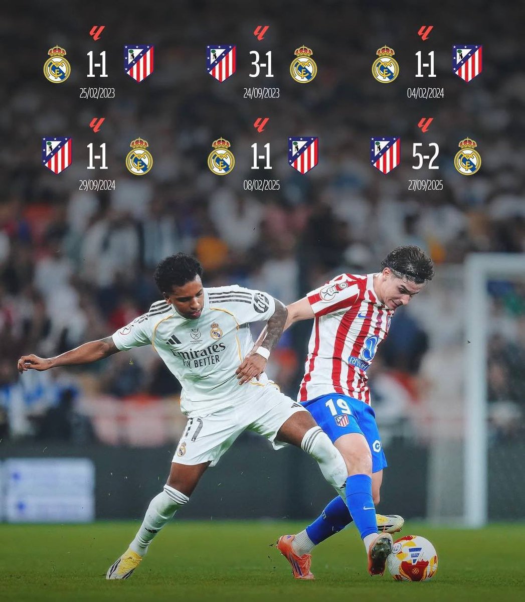 Will Real Madrid's series of failures in head-to-head matches against Atlético end today?

Real Madrid hasn’t won since 2022.

🇪🇸 Real Madrid 1:1 Atlético Madrid 🇪🇸

Watching with <a href="/PolymarketSport/">Polymarket Sports</a>  
#laliga