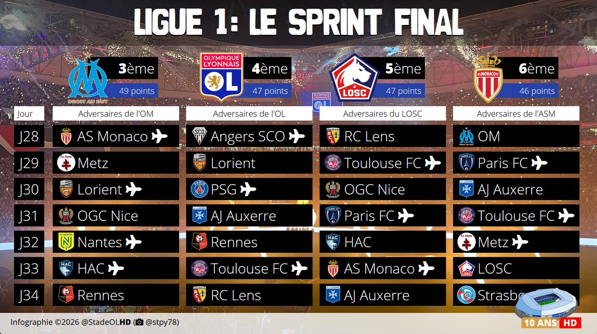 Stade OL HD tweet media