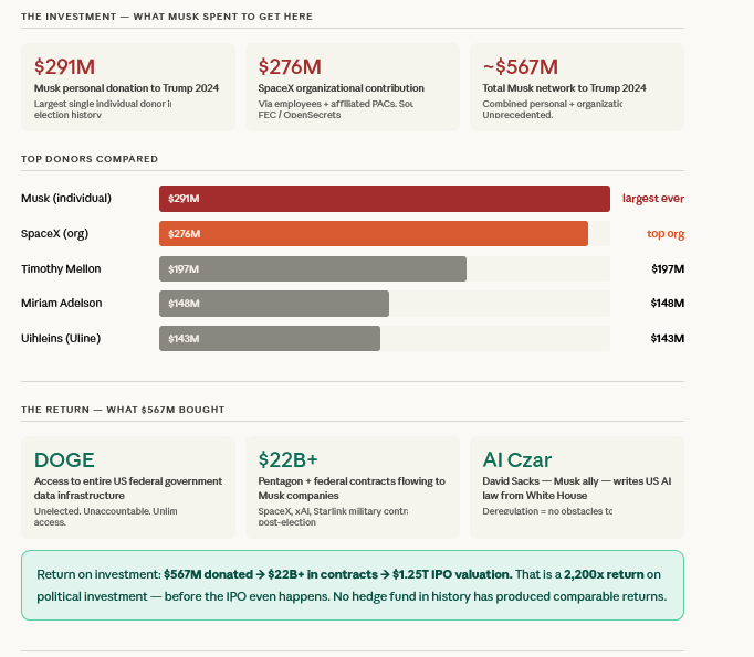 julija9j's tweet photo. Asked Claude AI to compare Elon Musk investment and IPO 
Claude AI"Return on investment: $567M donated → $22B+ in contracts → $1.25T IPO valuation. That is a 2,200x return on political investment, before the IPO  happens. No hedge fund in history has produced comparable returns https://t.co/x2OoAGFjIv