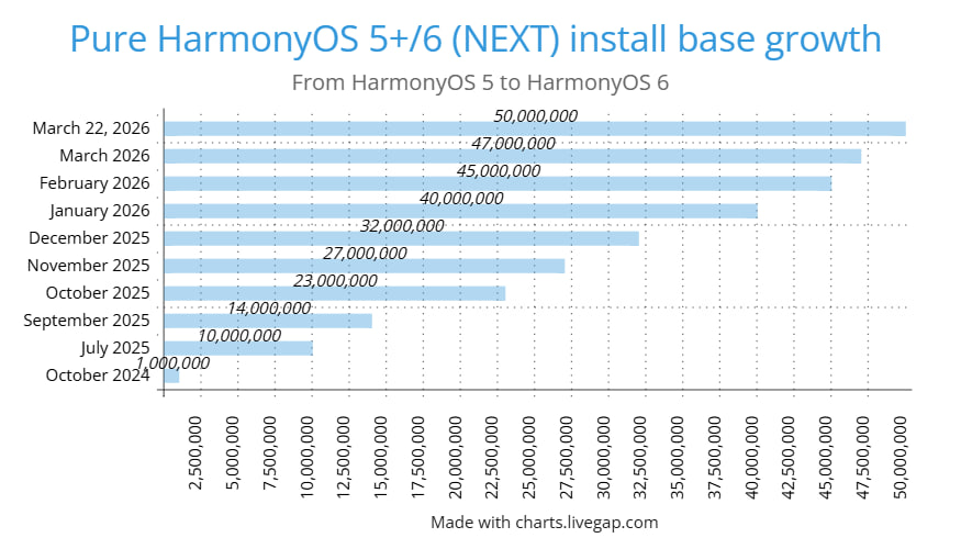 LivingInHarmony's tweet photo. Pure HarmonyOS 5.x/6+ (NEXT) install base growth  #HarmonyOS5 #HarmonyOS6 #HarmonyOSNext #HarmonyOS #InstallBase #UserBase #Growth #Activations #Installs #Huawei #CN #Milestone https://t.co/85sY9qI9eV