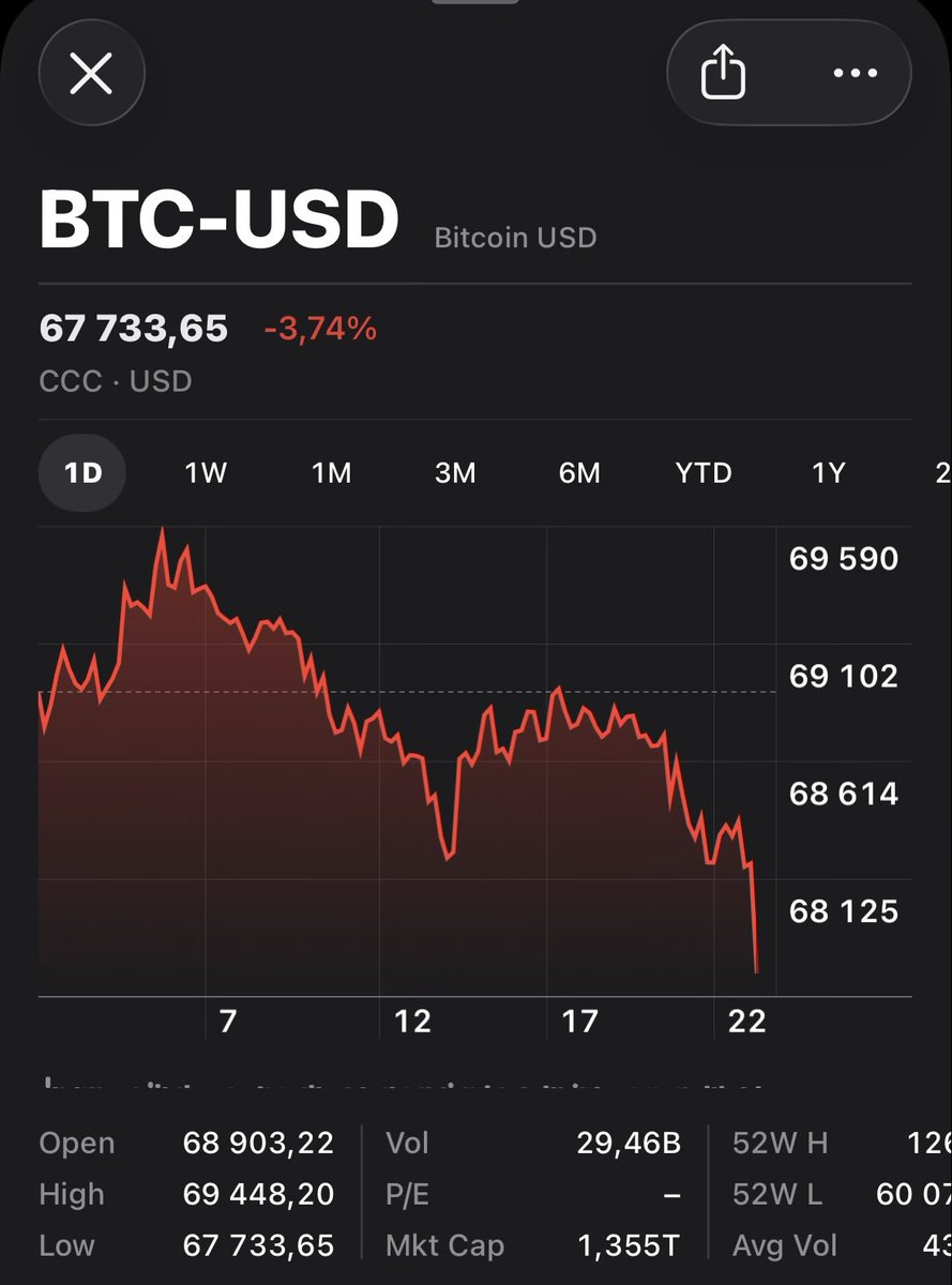 Positioning over price. My size hasn't changed, only my average entry has improved. Volatility is the price of admission for asymmetric returns.

Buy orders at: $65k and $62k 😁

Are you scared or buying?