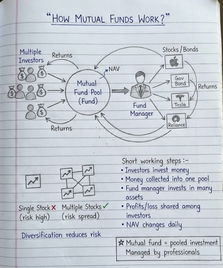 TheDealTrader_'s tweet photo. How Mutual Funds Work https://t.co/PLbFPGNXek