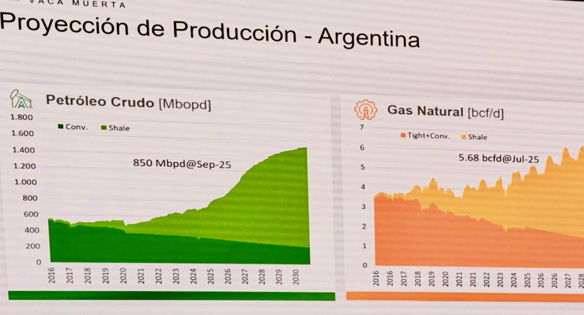 Mauriciotellez's tweet photo. Hoy arrancó la perforación de GeoPark en Vaca Muerta, la formación de yacimientos no convencionales más importante de Latinoamérica. 

Esta formación transformó para siempre la industria energética de Argentina, que hoy produce más petróleo que Colombia y cinco veces más en gas.

Argentina hoy le saca todo el provecho a la trepada de los precios del petróleo y el gas en el mercado internacional. 

Lástima que esto no pase en Colombia. Lástima que aquí tengamos que pensar y discutir sobre importaciones de gas y en el efecto en las tarifas del conflicto de Medio Oriente.

Ojalá pronto podamos dar esta misma noticia en Colombia: el inicio de la perforación con fracking en el Magdalena Medio y el comienzo de una senda de crecimiento en la producción de petróleo y gas.

Ojalá. Debería ser un propósito nacional. Ya perdimos mucho tiempo.