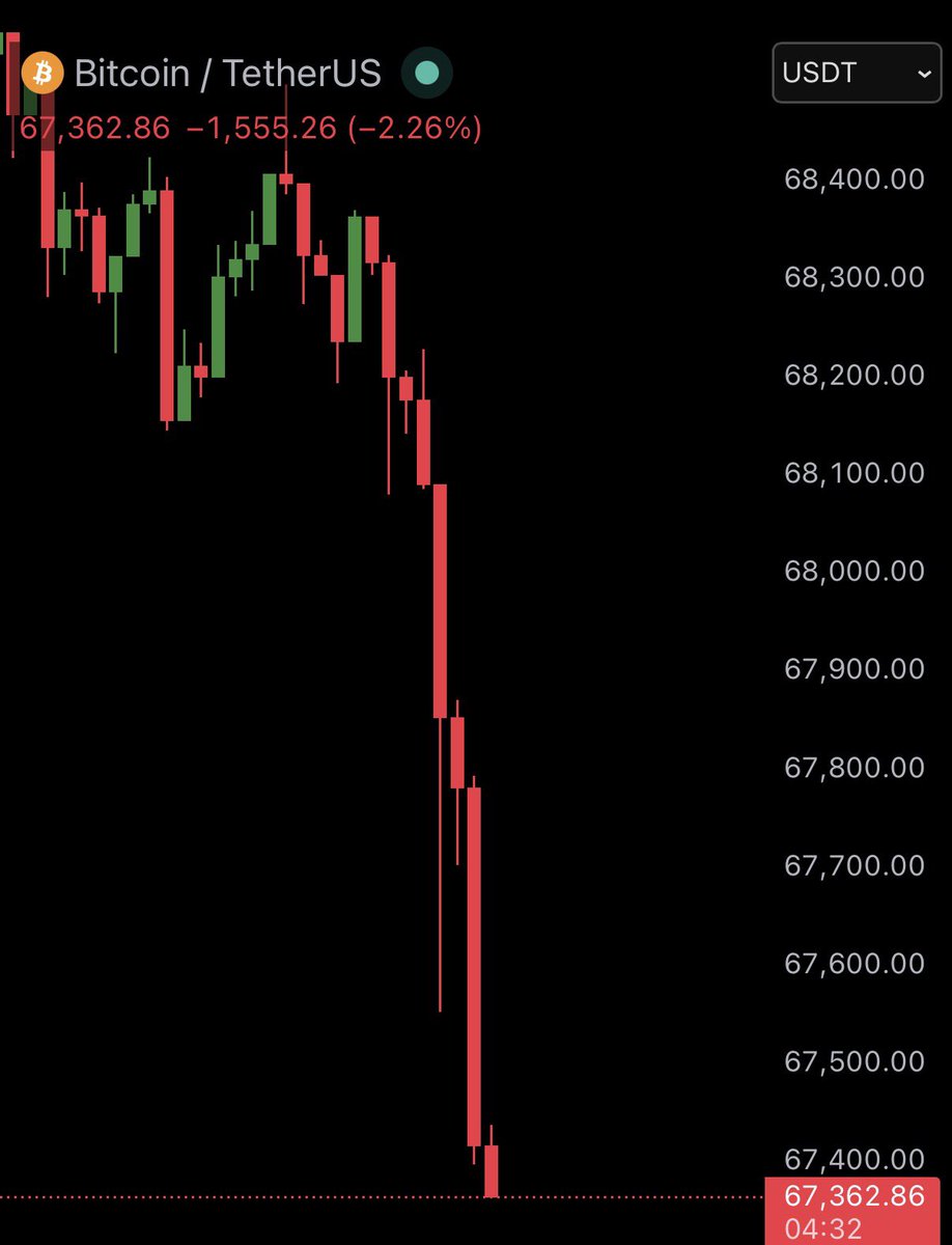 BullTheoryio's tweet photo. BREAKING: Bitcoin just dropped below $68,000 as US-Iran war escalates. 

Nearly $500 million worth of crypto longs have been liquidated in the past 24 hours. https://t.co/G6mhRJjFlP
