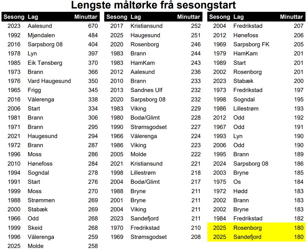 Vikingstatistikk tweet media