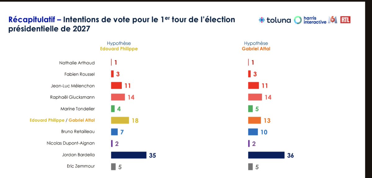 #electionpresidentielle 
Voici les intentions de vote pour 2027

Hypothèse 1 :
Bardella 35%
Édouard Philippe 18%
Raphaël Glucksman 14% 
Jean-Luc Melenchon 11% 

Hypothèse 2 :
Bardella 36%
Raphaël Glucksman 14% 
Gabriel Attal 13%
Jean-Luc Melenchon 11%