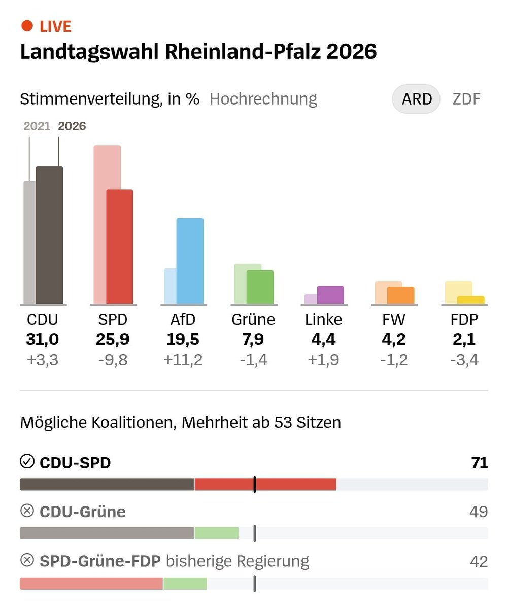 Die SPD leidet darunter, eine Funktionärspartei zu sein, aber auch ein Apparat, der auf Strukturen basiert, die überall auf der Welt im Abstieg bzw abgestiegen sind - Gewerkschaften und die Arbeiterbewegung. Sie hat keinen Weg gefunden, diese oder such selbst zu erneuern.