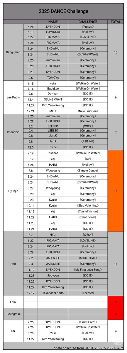 AlexisLixx75040's tweet photo. Is this normal?! this is straight up disrespect to Felix and his work. He’s clearly being ignored on purpose, and it’s been happening for a while. The only content we get of Felix is his solo schedule nothing else.

#JYPE_RESPECT_FELIX
@Stray_Kids @Stray_Kids_JP @jypnation https://t.co/rnHkE4l3ud