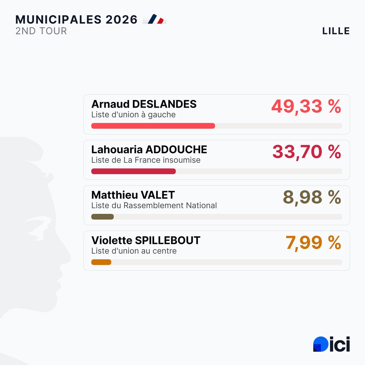 ici_nord's tweet photo. #Municipales2026 à Lille : Arnaud DESLANDES (LUG) est élu maire avec 49,33% des voix. Il devance Lahouaria ADDOUCHE (LFI) à 33,70%, Matthieu VALET (LRN) à 8,98% et Violette SPILLEBOUT (LUC) à 7,99% https://t.co/hKuzBdjMUK https://t.co/VS2VvflVez