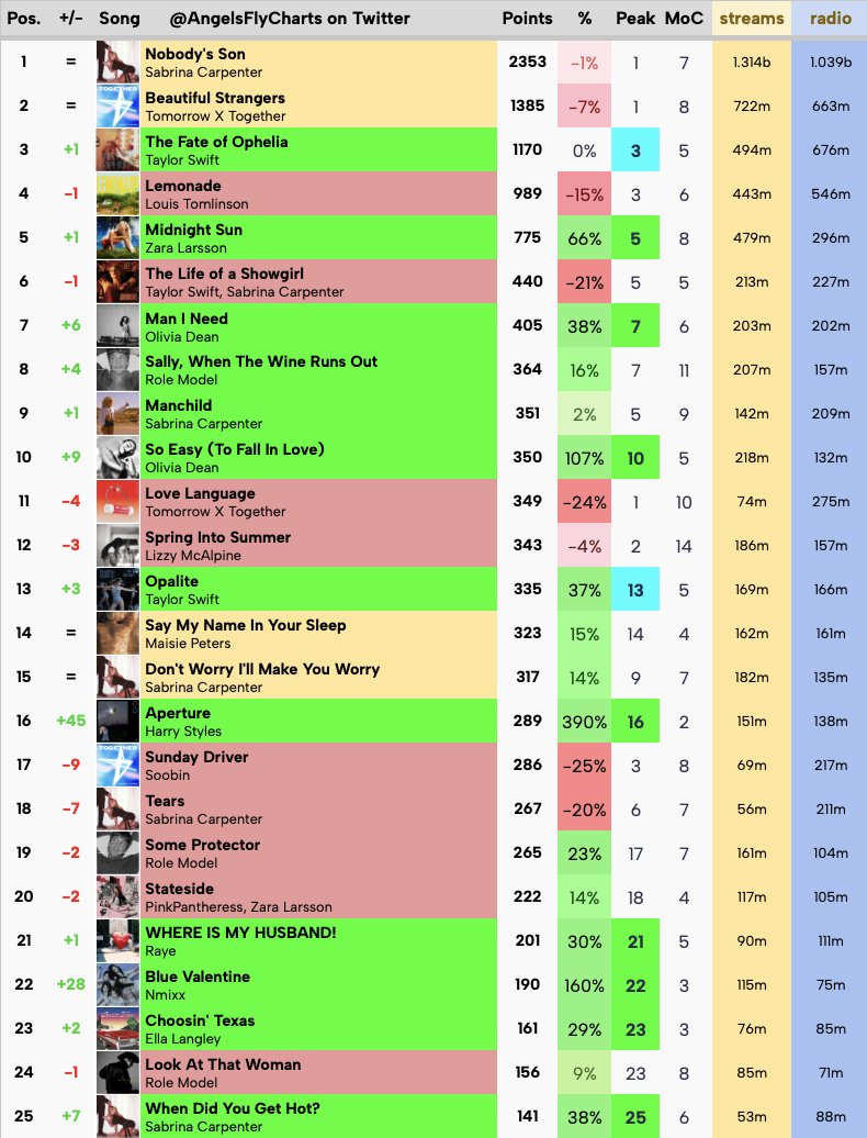 Sunshine Island Charts tweet media