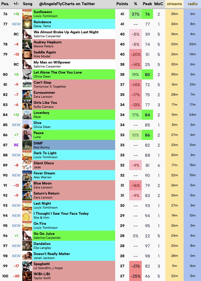 Sunshine Island Hot 100 (chart based on stats from February of 2026)