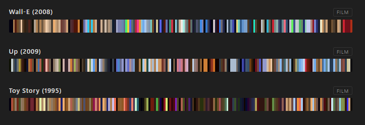 I'm running some tests of #color analysis on films, it is interesting looking at a couple #pixar movies you can see they tend to start off with more subdued palettes and ease the user into more saturation as the action escalates. scenelab.tv/collections/Pi…