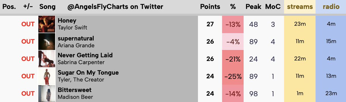 Sunshine Island Charts tweet media