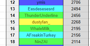 blunderline's tweet image. shoutout my wonderful lovely team 🥹 #notthatbad #couldabeenworse