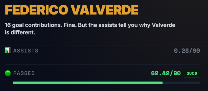 RT_Transfers's tweet photo. @FabrizioRomano Valverde's 16 goal contributions get the headline. 62.42 passes per 90 with 89.7% accuracy is what real madrid actually run through. the contributions are the surface. https://t.co/ERhNhays9Y