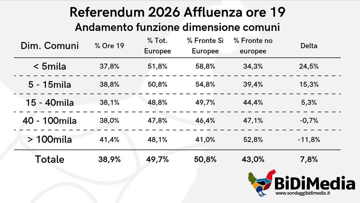 Sondaggi Bidimedia tweet media