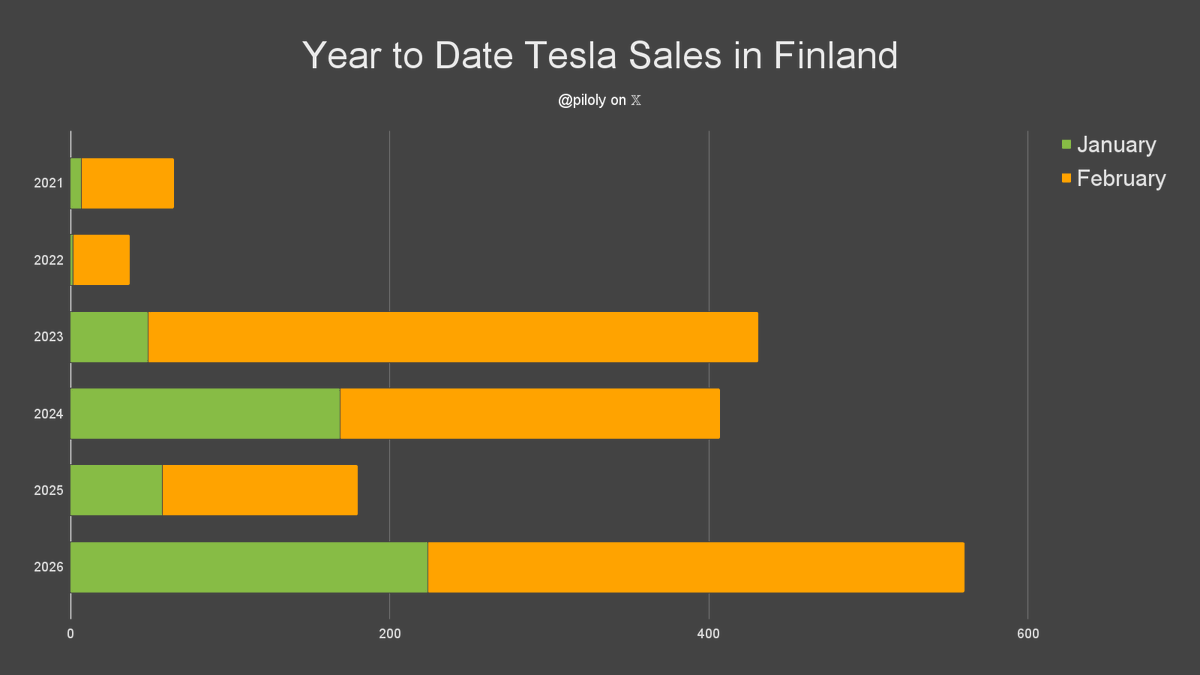In Norway in 2026, Tesla offers:
*2,552 charging stalls in 136 charging locations
*Non-Tesla BEVs must pay a 35% higher price per kWh
*$3,000 trade-in bonus on Model 3 (expires 2026-03-31)
*0%, 3-year financing on Model Y
*$5,200 cash discount on all buys
x.com/electric_nick_…