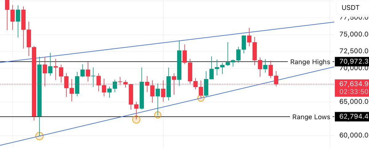 $BTC

I predicted the whole move so far…

On Thursday, we got a daily close back below the range highs, confirming last week’s pump as a fakeout. We retested the highs and then dumped off as expected.

Today, we even broke below the uptrend, with highs already swept and lows