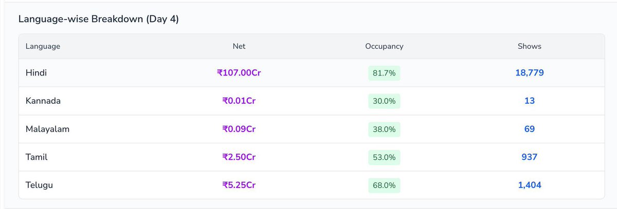 SacnilkEntmt's tweet image. Dear viewers, we have added the language-wise occupancy data you have been asking for in the day-wise box office report, both on mobile and laptop.

Keep sending your suggestions. Thanks! 

#Sacnilk #SacnilkBoxOffice #Dhurandhar2‌TheRevenge