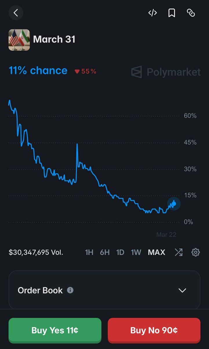 10 Us and Iranian insiders have been spotted on polymarket.

Probably it's a one guy, who decided to divide 1 large position into 10 small ones.

> All on one side.
> Almost the same positions size.
> Potential +$1.04M net profit by the EOM.

I can't say it's 100% insiders, but