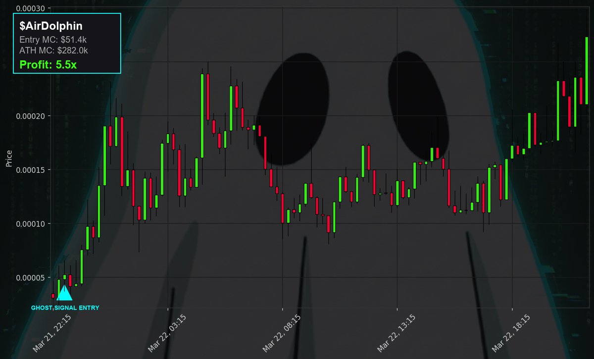 GhostSignaI's tweet photo. Another day, another absolute banger by Ghostsignal. My scanners picked up $AirDolphin at $51.4k MC and we just crossed a $282.0k market cap. A beautiful 5.5x secured. LFG Ghost Family. What is your next price target for $AirDolphin?

CA: D9GrR2o24dUQeGWMNroEb8TeNehDXNP9tCbqpqUVpump