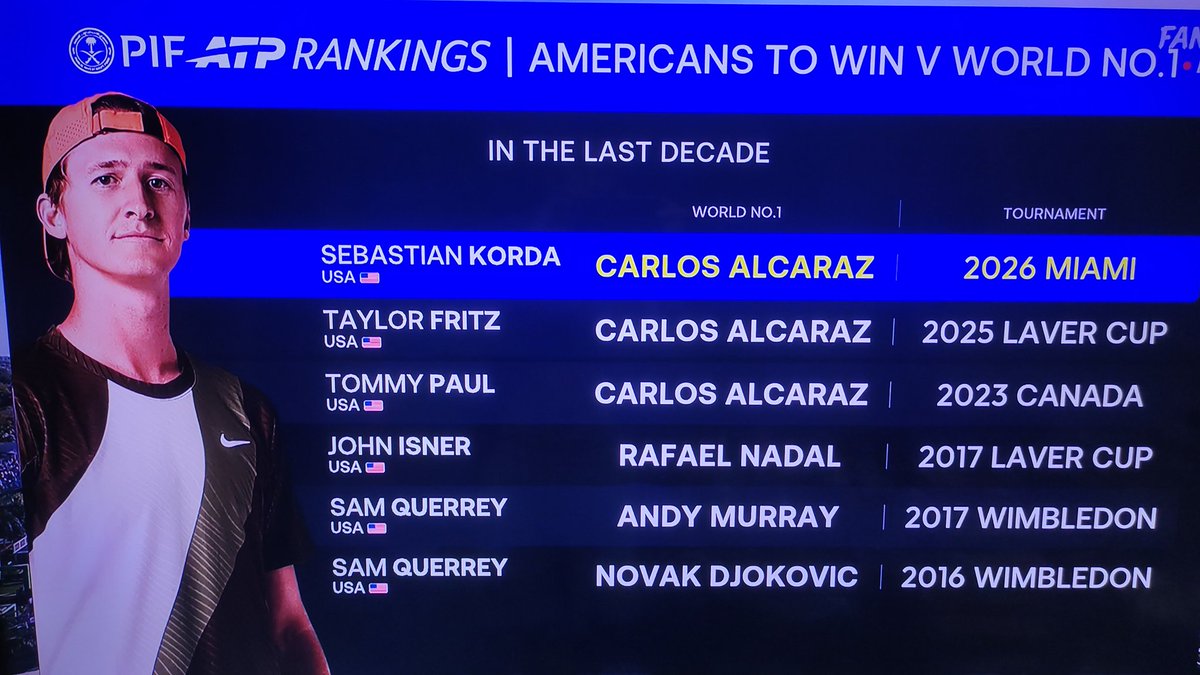 rajeshworld's tweet photo. A rare win for an American over a World No.1 in men's tennis. Sebi should take confidence after his 2nd win over #Alcaraz & his first Vs a top ranked player.
Ignore the #Isner win over #Nadal & #Fritz over Carlos which both came at #LaverCup exhibition. Interesting that #Querrey is the only American to do it twice in the last decade..