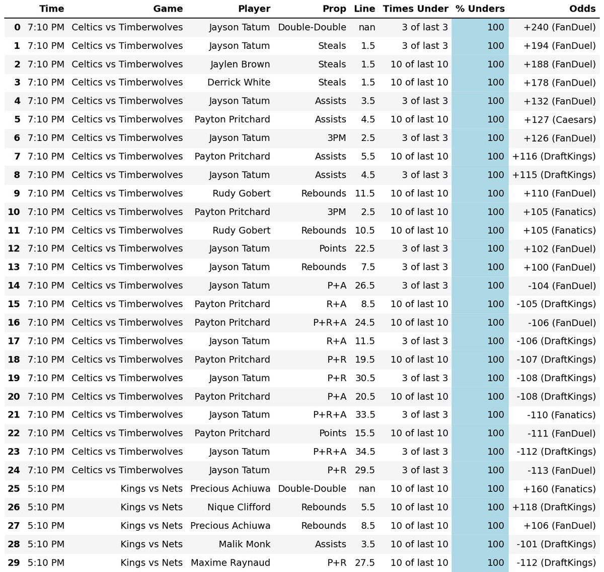 2026-03-22 NBA Player Prop Hit Rates:

Overs (left) Unders (right)

Top 40 are posted here - more sheets in the free discord!! (Link in Bio)

#GamblingX #SportsBetting #NBAPlayerProps #NBA #NBATwitter