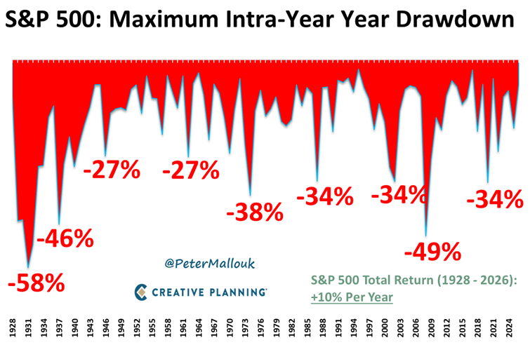 “The real key to making money in stocks is not to get scared out of them.” - Peter Lynch