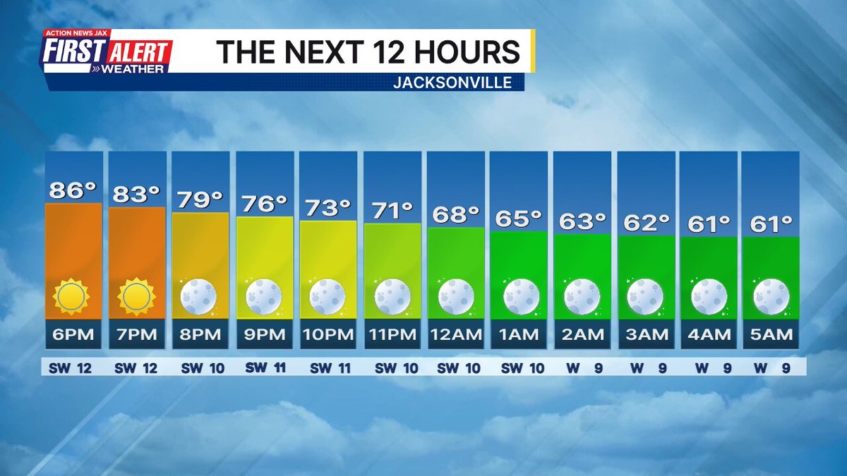wxgarrett's tweet image. Here is the hour by hour forecast for Jacksonville. #FirstAlertWX wjaxweatherapp.com