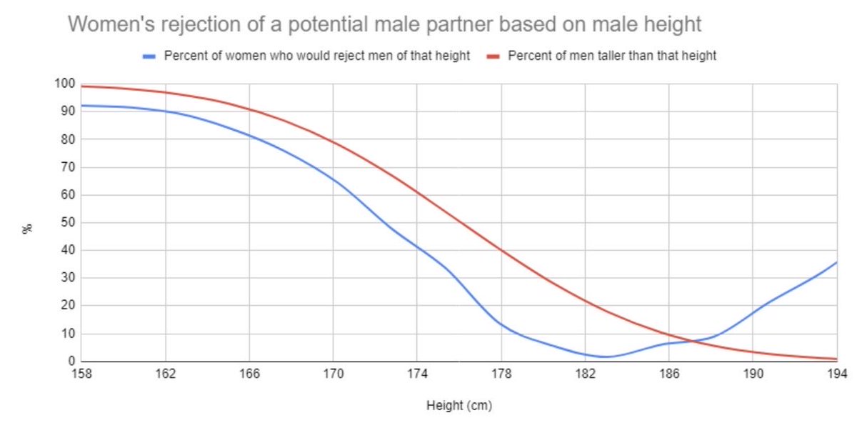 MikeleTheGreat's tweet photo. @7_Adam_7 @RealestMemes_ At this point you’re just ragebaiting, it’s a fact that short men are less desirable https://t.co/wvQN17VLsy