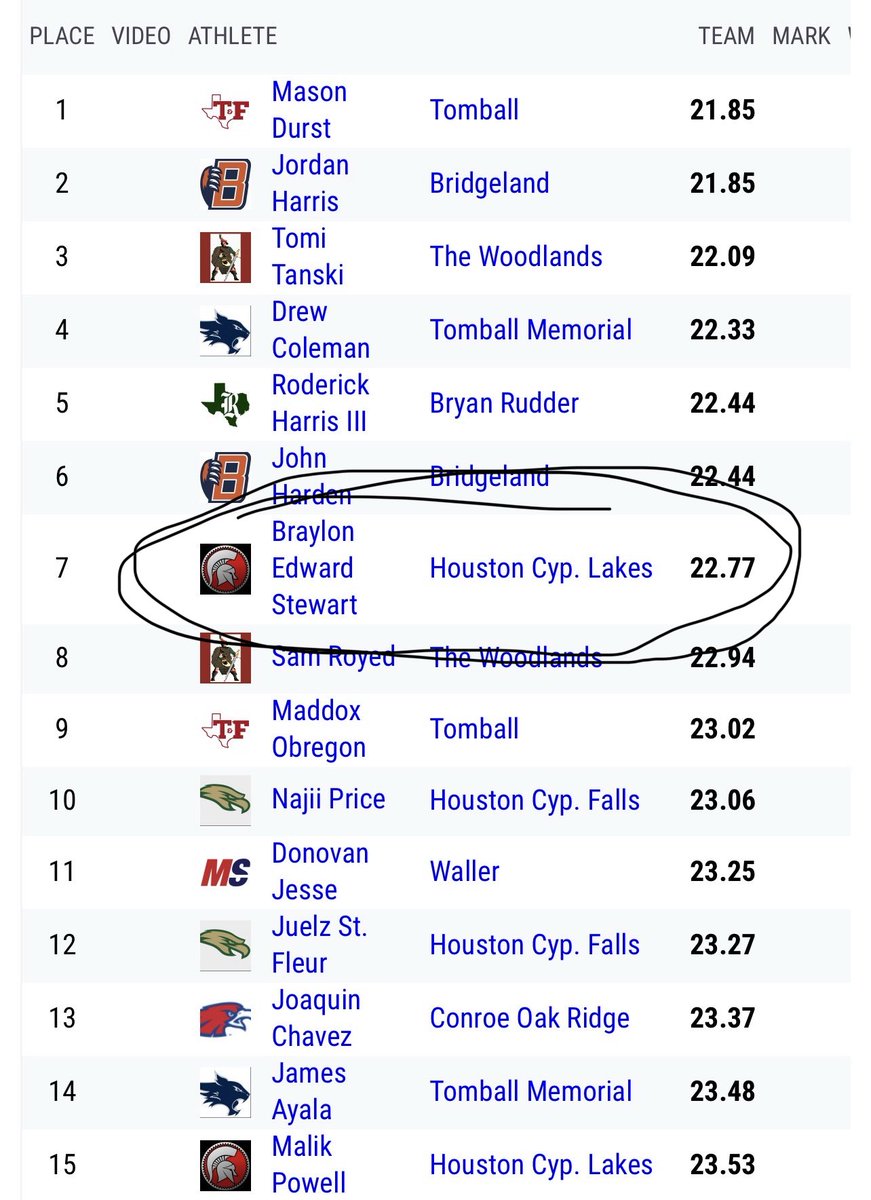 BraylonStew's tweet photo. Great meet no prs , 3rd 🥉 in both 4x4 and 4x2 with being one second off of breaking the record in both relays. 21 spilt and 49 split. https://t.co/8xNCJMc7kU