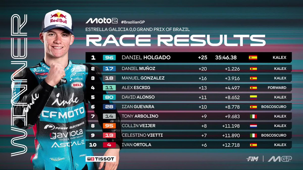 MotoGP's tweet image. Dani Holgado is victorious in a phenomenal #Moto2 race in front of Dani Muñoz and @18ManuGonzalez 💪

#BrazilianGP 🇧🇷