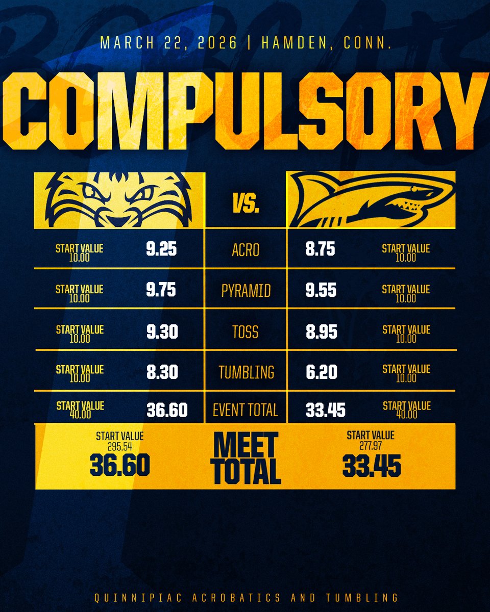 The Bobcats posted a 36.60 in Compulsory to start things off!

#BobcatNation x <a href="/theNCATA/">NCATA</a>