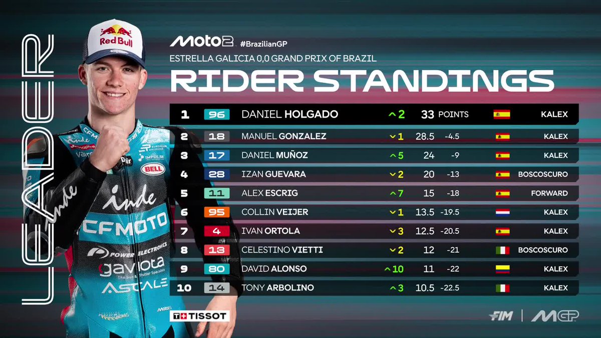 MotoGP's tweet image. Holgado is your new #Moto2 standings leader after that win 🔝

#BrazilianGP 🇧🇷