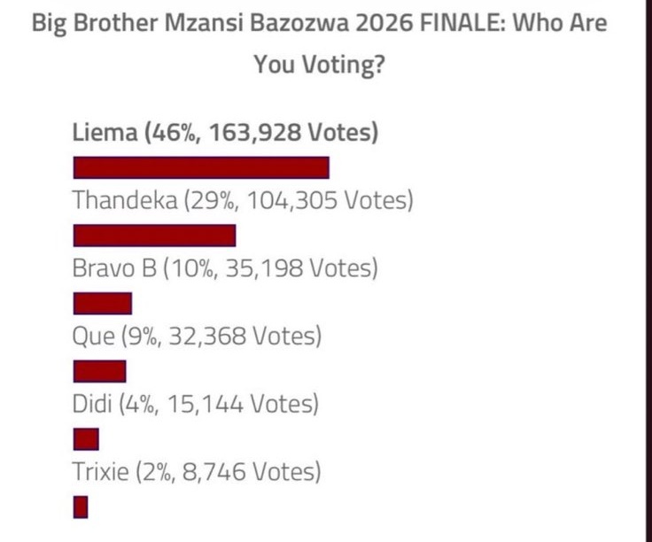 There's hope Lilies 😭😭😭

#BBMzansi #BBMzansiS6