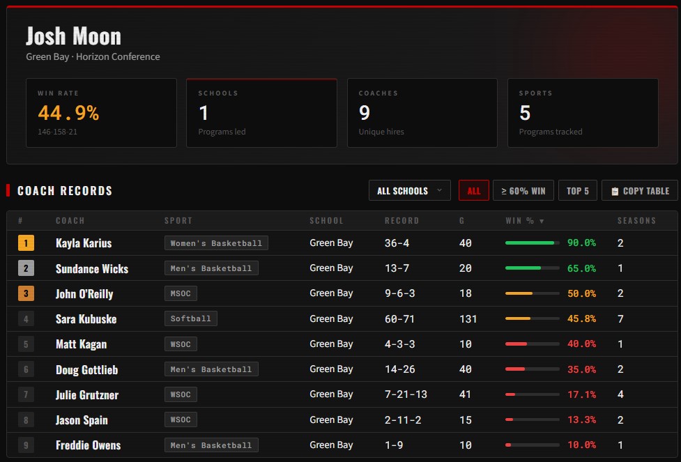 AD Review: Josh Moon's tenure at Green Bay: 146-158-21 overall (44.9% win rate) across 5 sports in the Horizon League. Green Bay Phoenix Athletic Director. A closer look at the coaching performance under his watch:
