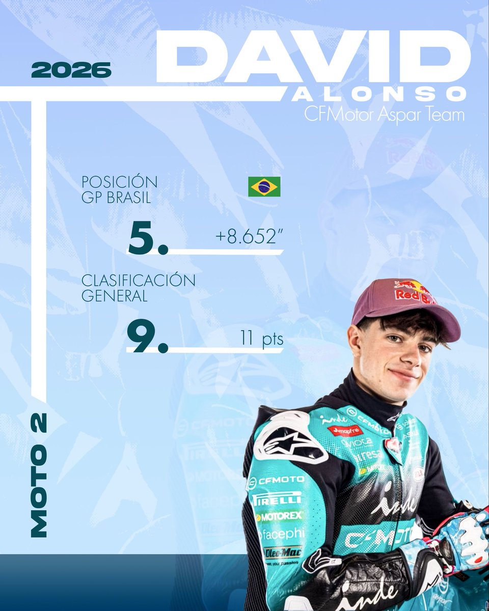 ¡TOP 5 🤩! David Alonso regresa a los puntos en el Moto 2 🏍️ 

Excelente resultado del piloto colombiano en su segunda salida de la temporada 2026 al llegar en la quinta casilla del Gran Premio de Brasil, mostrando resiliencia luego de una mala partida.

¡Vamos Colombia 💛💛💙❤️!