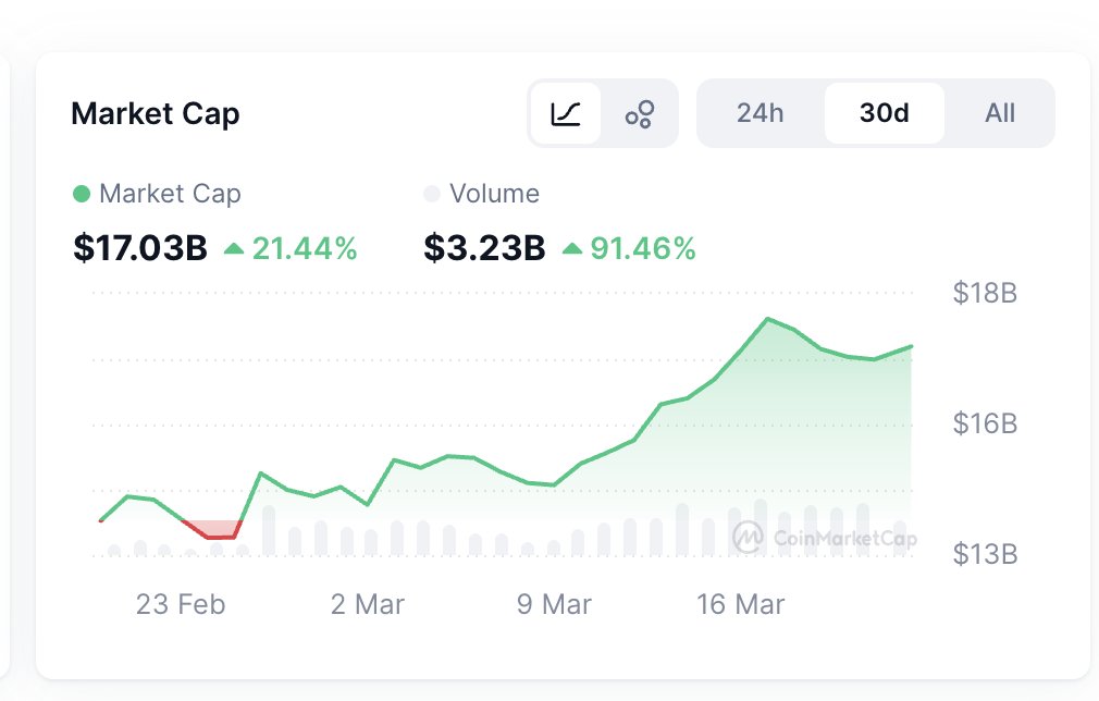 DamiDefi's tweet image. $TAO: 3-month peak at $306

$RENDER: 30-day gains of +20.87%

#VIRTUAL: futures OI above $100M

$DEXE: +180% (30D)

AI narratives are back. The volume doesn't lie.

Are you accumulating or watching from the sidelines?