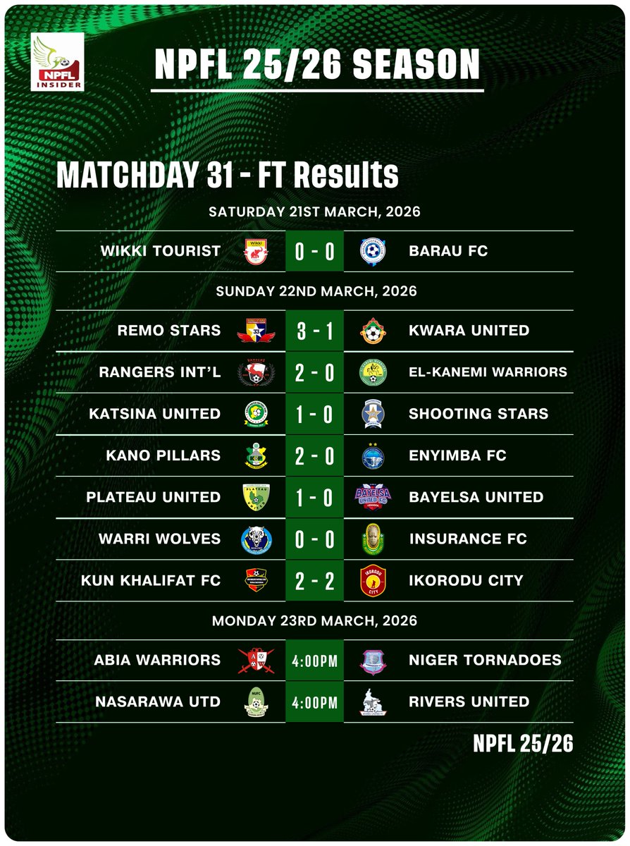 NPFLInsider's tweet photo. MATCHDAY 31 - DAY 2โ
That concludes todays proceedings... Huge wins for some, disappointing result for a few others
2 game to go for MD31
#NPFL26 https://t.co/fySboLEqXt