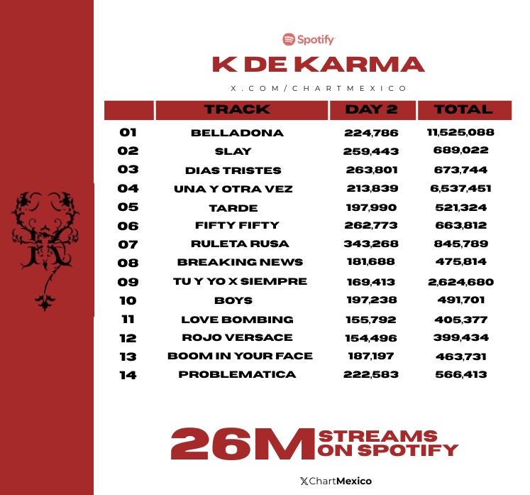 Charts México tweet media