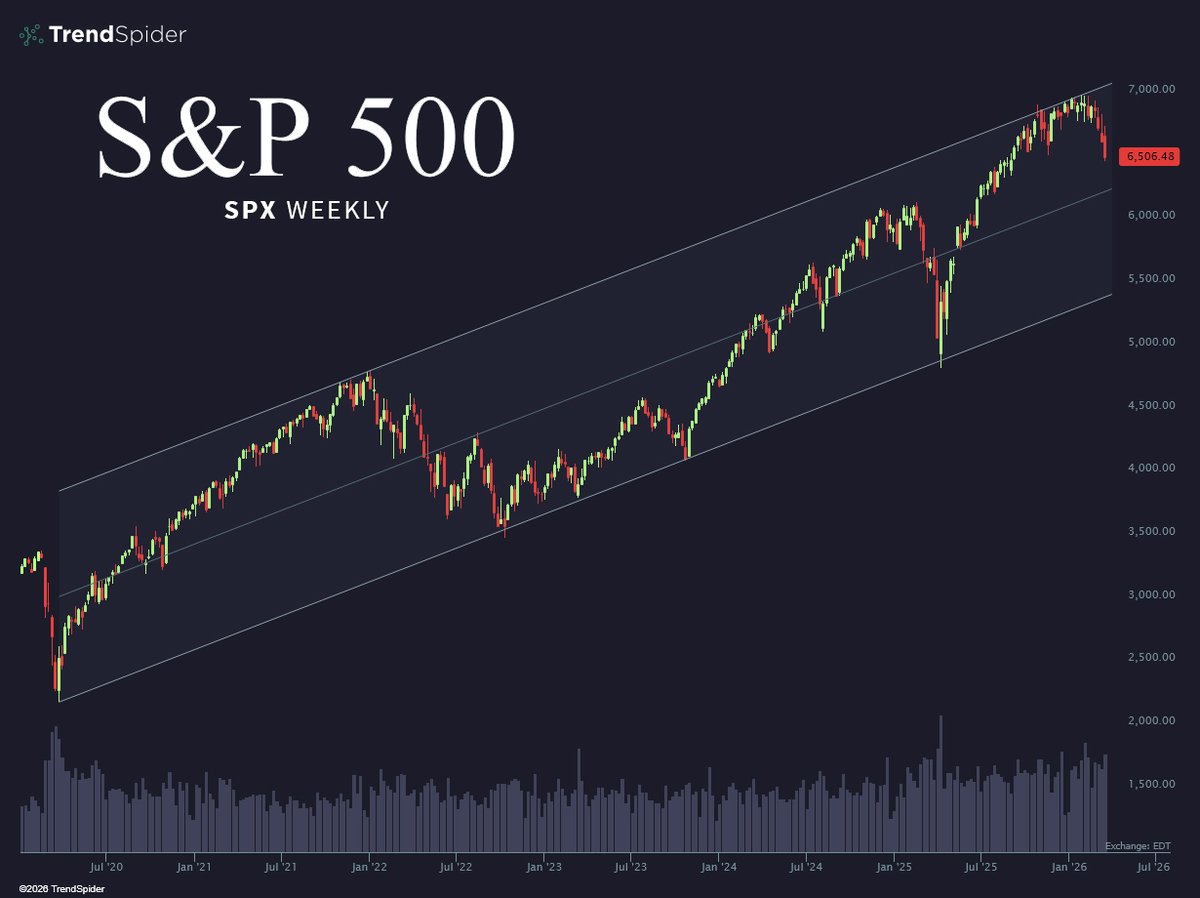 The multi-year channel doesn't care about your feelings.

$SPX $SPY