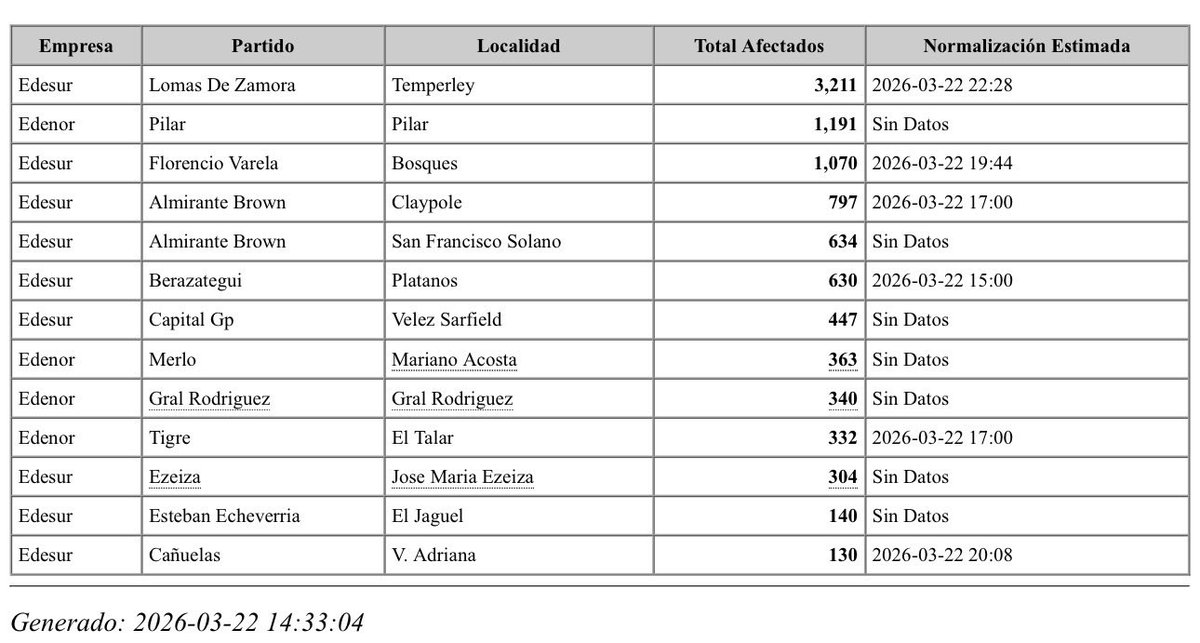 Monitoreo Eléctrico Argentino tweet media
