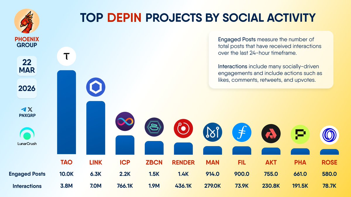 pnxgrp's tweet image. TOP #DEPIN PROJECTS BY SOCIAL ACTIVITY

$TAO $LINK $ICP $ZBCN $RENDER $MAN $FIL $AKT $PHA $ROSE