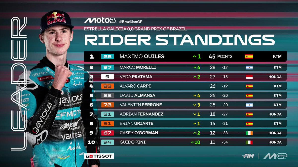 irfanmbappe's tweet photo. Hasil Moto3 MotoGP 2026
Goiana - Brasil 🇧🇷:
1. Maximo Quiles 🇪🇸
2. Marco Morelli 🇦🇷
3. Veda Ega Pratama 🇮🇩
Pertama kali dalam sejarah, pebalap Indonesia berhasil naik podium di MotoGP.
Selamat Veda Ega Pratama 👏👏👍👍🇮🇩🇮🇩🙏🙏
#MotoGP
#BrasilGP
#VedaEga https://t.co/zq3Wg3BTb1