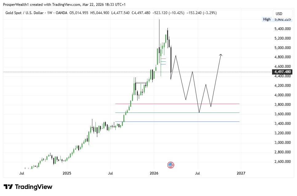 XAU has a long way to go down. The truth is, it is easier to long Gold than to short Gold. 

Now the real traders shall be revealed, many are still bullish but I say the 2nd quarter of this year will be bearish before we move up massively again. 

#XAUUSD