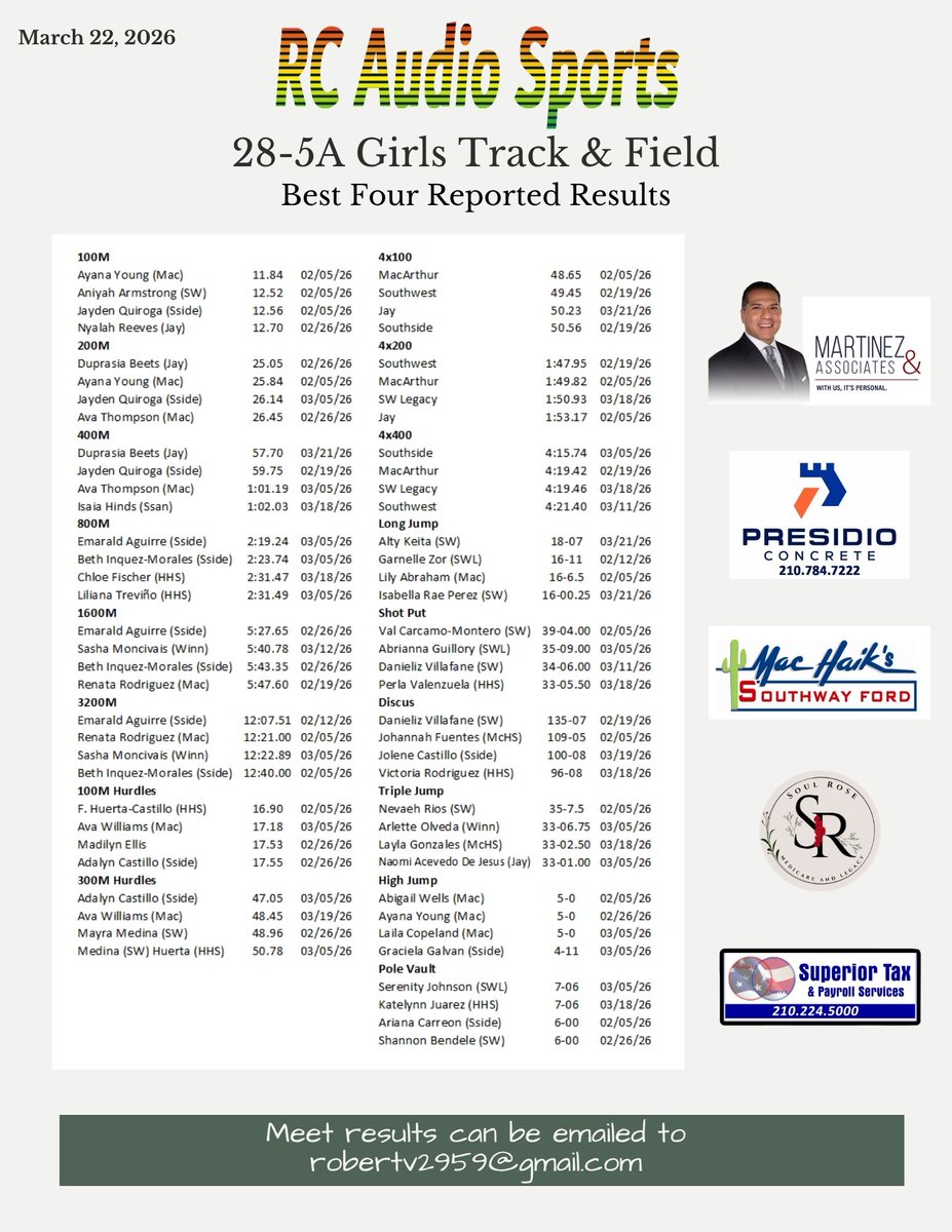 Girls Beets (Jay) 400M time is 👀
Keita (SW) leaped to the top of the LJ 
Gonzales (McHS) set a school mark in the TJ 

Boys 4x400M times got 3 SBs 
Throwers made noise. Friesenhahn (SW), Mendoza (Mac), &amp; Hurtado recorded discus SBs. 
Copeland (Mac) &amp; Ty (SW) w/ SP SBs