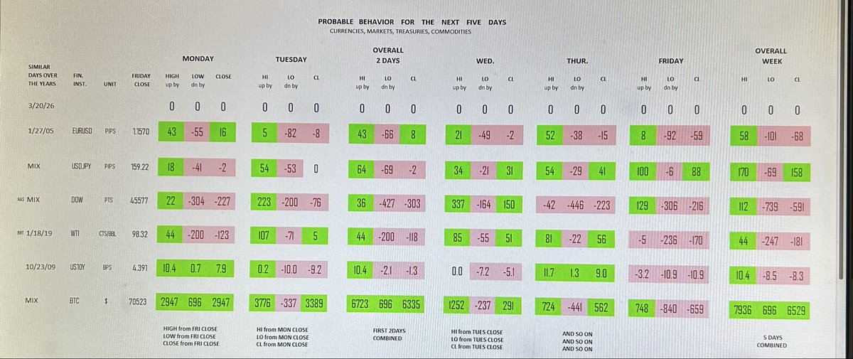 chasabat's tweet photo. Prediction: W  3/22/26             
By Sabah Atieh
#DJIA
#NASDAQ
#EURUSD
#USDJPY
#WTI
#BRENT  
#US10YR 
#Bitcoin                                                                     
#forex #Commodities #Treasuries #BOJ #BOE #ECB #FOMC #DataScience #MachineLearning #AI https://t.co/s0dyOFMmzg