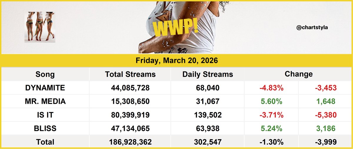 Tyla Charts tweet media