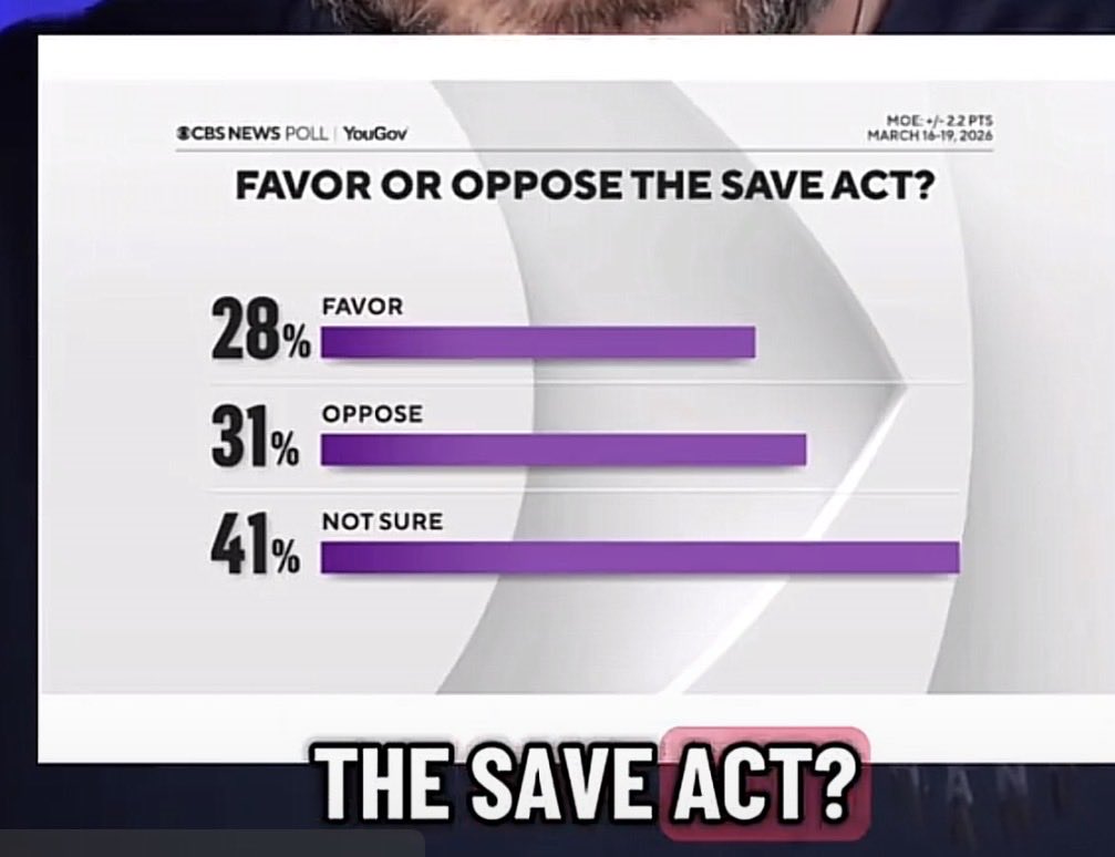 vicousblonvenom's tweet image. This is THE POLL SOR SAVE THE ACT, THE POST ON HERE BY THE FAR RIGHT ANTIFA RACIST, are using “VOTER ID” to mislead the public into believing that 80% Americans approve WHICH IS A LIE AND THEY ALL DO IT EVERY DAY LIE TO THE PUBLIC #saveact  #saveacttaxesvoters