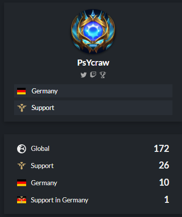 PsYcraw_lol's tweet photo. 🇩🇪 Challenger Support LFT 

While still contracted to RVM  Iam allowed to explore options / offers for 2026 Summer

📩contact me via DMs or Discord : psycraw_lol    

 reference : my Teammates

finished 1 and 2 place 2025 

🔁 and ❤️are rly appreciated https://t.co/tE2iALV6cm